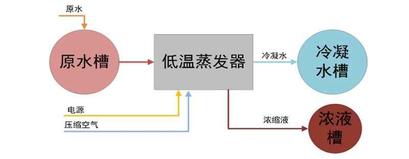 低溫蒸發(fā)器工藝流程圖