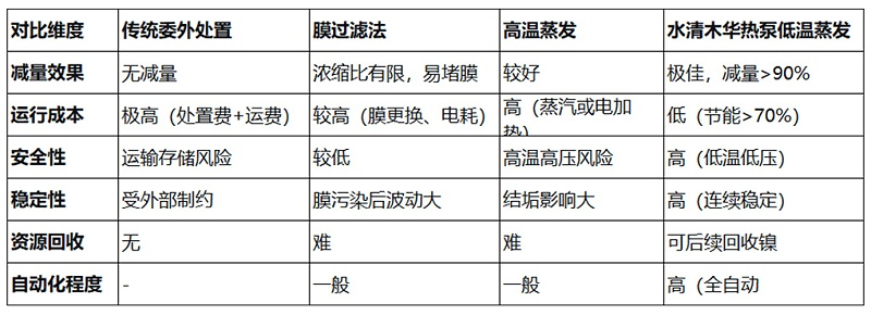 低溫蒸發(fā)工藝與傳統(tǒng)工藝對比