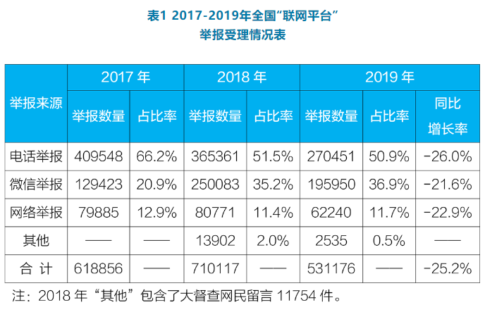 2017-2019全國“聯網平臺”舉報受理情況表